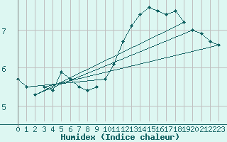 Courbe de l'humidex pour Fontenay (85)