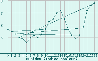 Courbe de l'humidex pour Grossenkneten