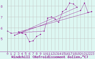 Courbe du refroidissement olien pour Cairnwell