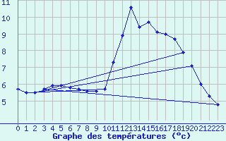 Courbe de tempratures pour Sainte-Genevive-des-Bois (91)