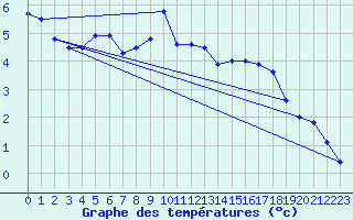 Courbe de tempratures pour Lesko