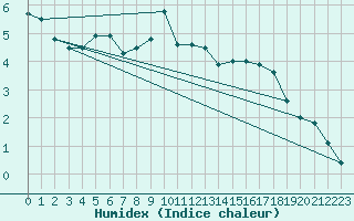 Courbe de l'humidex pour Lesko