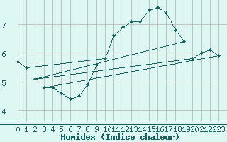 Courbe de l'humidex pour Luedenscheid