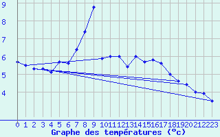 Courbe de tempratures pour Canet-de-Salars (12)