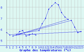 Courbe de tempratures pour Albi (81)