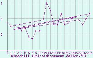 Courbe du refroidissement olien pour Shoeburyness