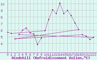 Courbe du refroidissement olien pour Eygliers (05)