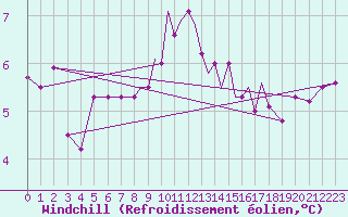 Courbe du refroidissement olien pour Scilly - Saint Mary
