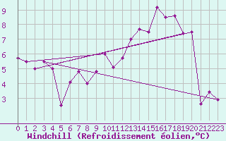 Courbe du refroidissement olien pour Roville-aux-Chnes (88)