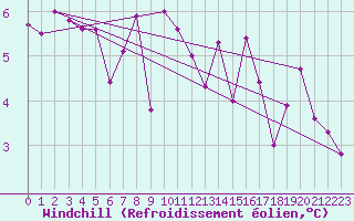Courbe du refroidissement olien pour Spa - La Sauvenire (Be)