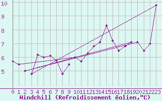 Courbe du refroidissement olien pour Orschwiller (67)