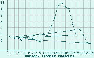 Courbe de l'humidex pour Saint-Etienne (42)