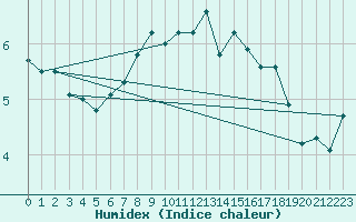 Courbe de l'humidex pour Roesnaes