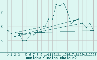 Courbe de l'humidex pour Cherbourg (50)