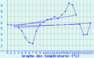 Courbe de tempratures pour Guret Saint-Laurent (23)