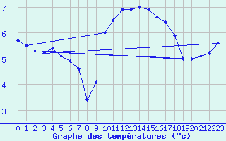 Courbe de tempratures pour Kuemmersruck
