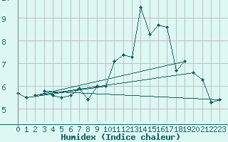 Courbe de l'humidex pour Le Gua - Nivose (38)