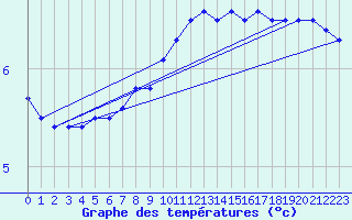 Courbe de tempratures pour Wien / Hohe Warte