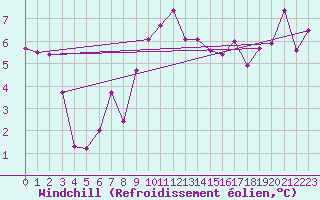 Courbe du refroidissement olien pour Walney Island
