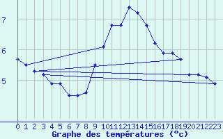 Courbe de tempratures pour Oehringen