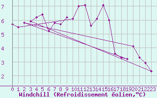 Courbe du refroidissement olien pour Petiville (76)
