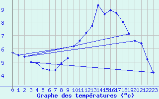 Courbe de tempratures pour Manston (UK)