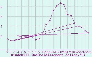 Courbe du refroidissement olien pour Caen (14)