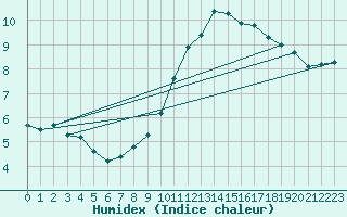 Courbe de l'humidex pour Ruffiac (47)