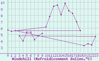 Courbe du refroidissement olien pour Embrun (05)