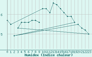 Courbe de l'humidex pour Charleroi (Be)