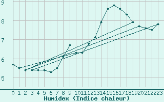 Courbe de l'humidex pour Soria (Esp)