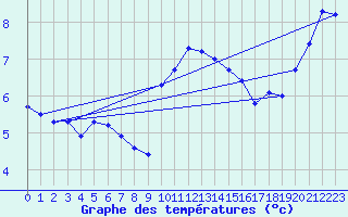 Courbe de tempratures pour Wilhelminadorp Aws