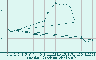 Courbe de l'humidex pour Paray-le-Monial - St-Yan (71)