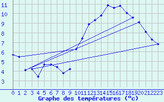 Courbe de tempratures pour Cernay (86)