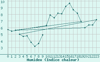 Courbe de l'humidex pour Le Talut - Belle-Ile (56)