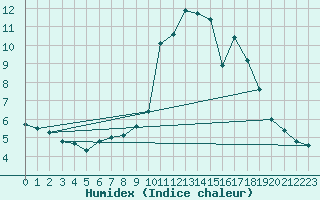 Courbe de l'humidex pour Ruffiac (47)