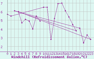 Courbe du refroidissement olien pour Rochefort Saint-Agnant (17)