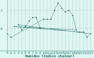 Courbe de l'humidex pour Roesnaes