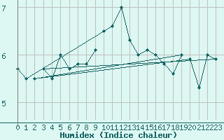 Courbe de l'humidex pour Herwijnen Aws