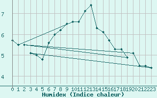 Courbe de l'humidex pour Crni Vrh