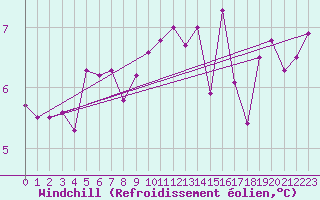 Courbe du refroidissement olien pour Warcop Range