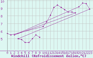 Courbe du refroidissement olien pour Ploumanac
