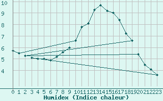 Courbe de l'humidex pour Kaisersbach-Cronhuette