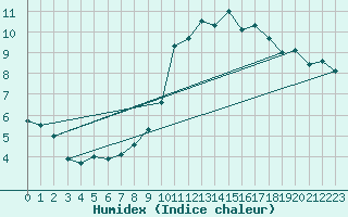 Courbe de l'humidex pour Nmes - Garons (30)