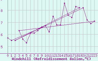 Courbe du refroidissement olien pour Ballyhaise, Cavan