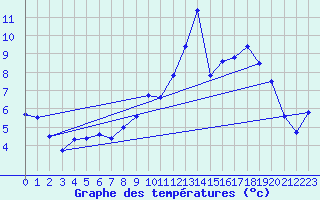 Courbe de tempratures pour Albert-Bray (80)