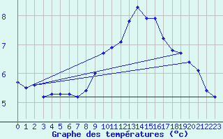 Courbe de tempratures pour Lienz