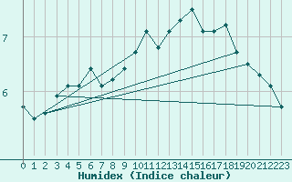 Courbe de l'humidex pour Norderney