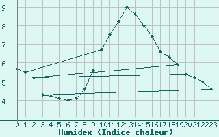 Courbe de l'humidex pour Kirchdorf/Poel