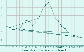 Courbe de l'humidex pour La Beaume (05)